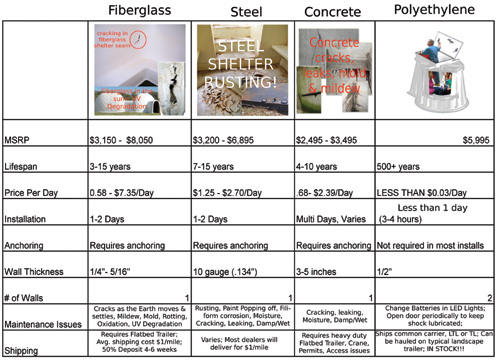 Storm Shelter Comparison, Which Storm Shelter is best?
